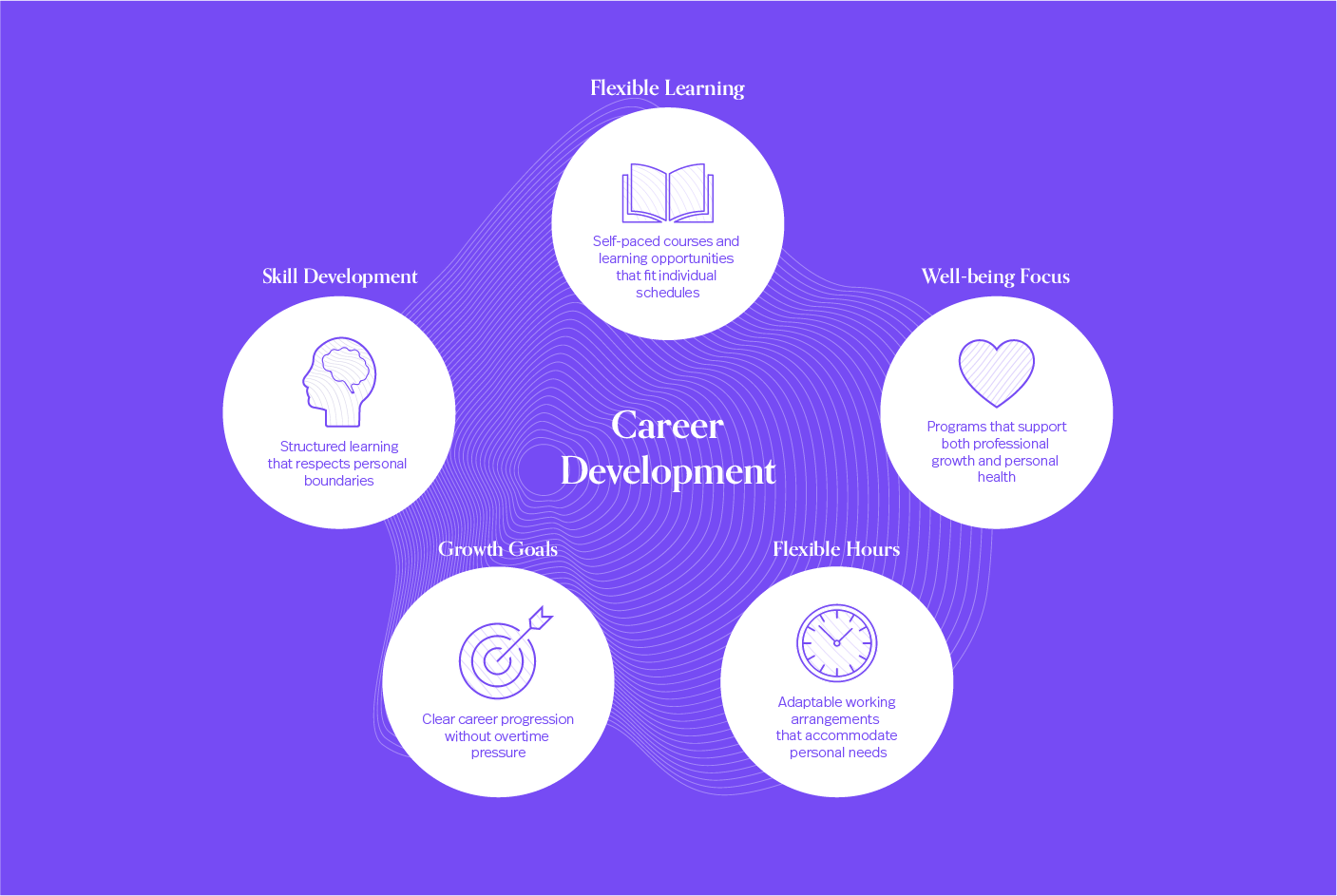 A visual representing the outcomes of career development: flexible learning, well-being focus, flexible hours, growth goals and skill development