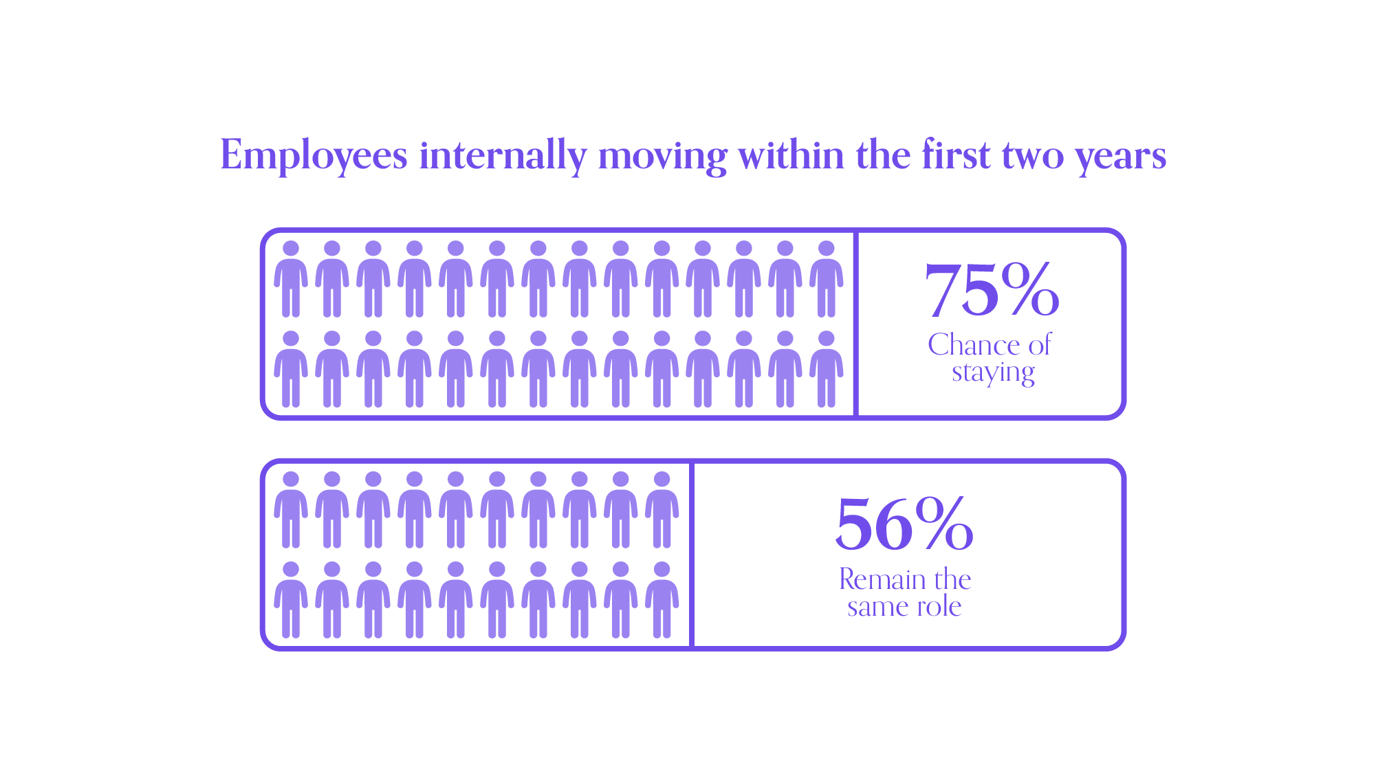 A visual representation of statistics using a bar graph for the percentage of people who are likely to stay at a company after internally moving within the first two years 75% and those who are to remain the same role 56%